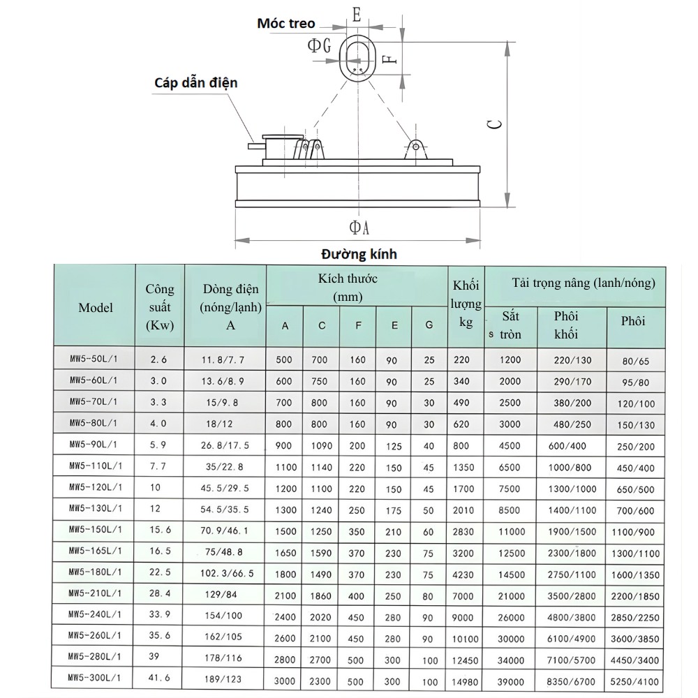 Thông số kỹ thuật nam châm điện nâng tròn MW5
