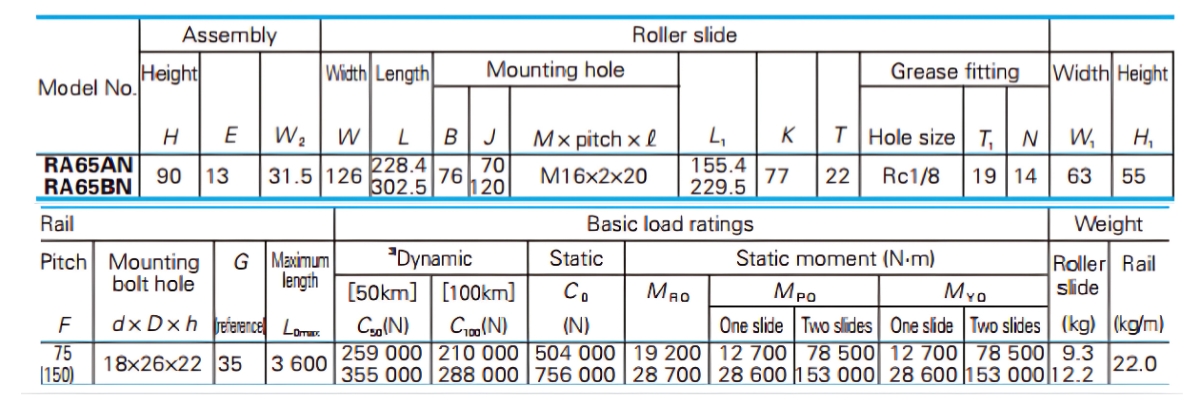 Thông số kỹ thuật bạc trượt bi RAA55BNK-6Z