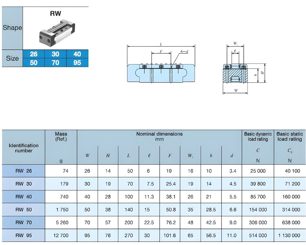 Thông số kỹ thuật ổ bi khối lăn mặt phẳng IKO RW