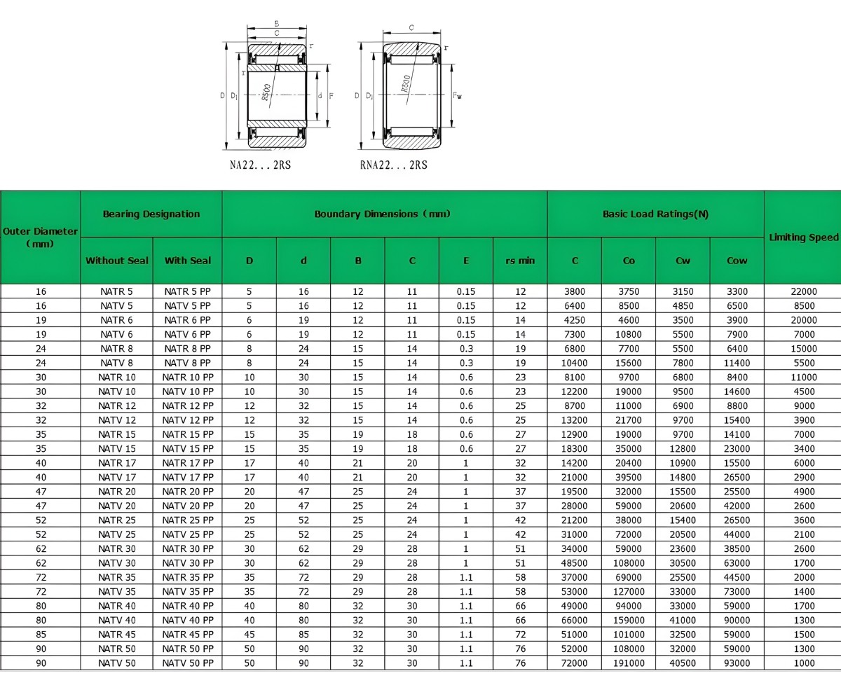 Thông số kỹ thuật ổ bi kim NATR, NATV