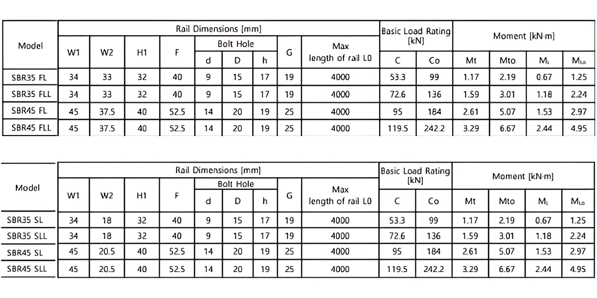 Thông số kỹ thuật thanh dẫn hướng SBR