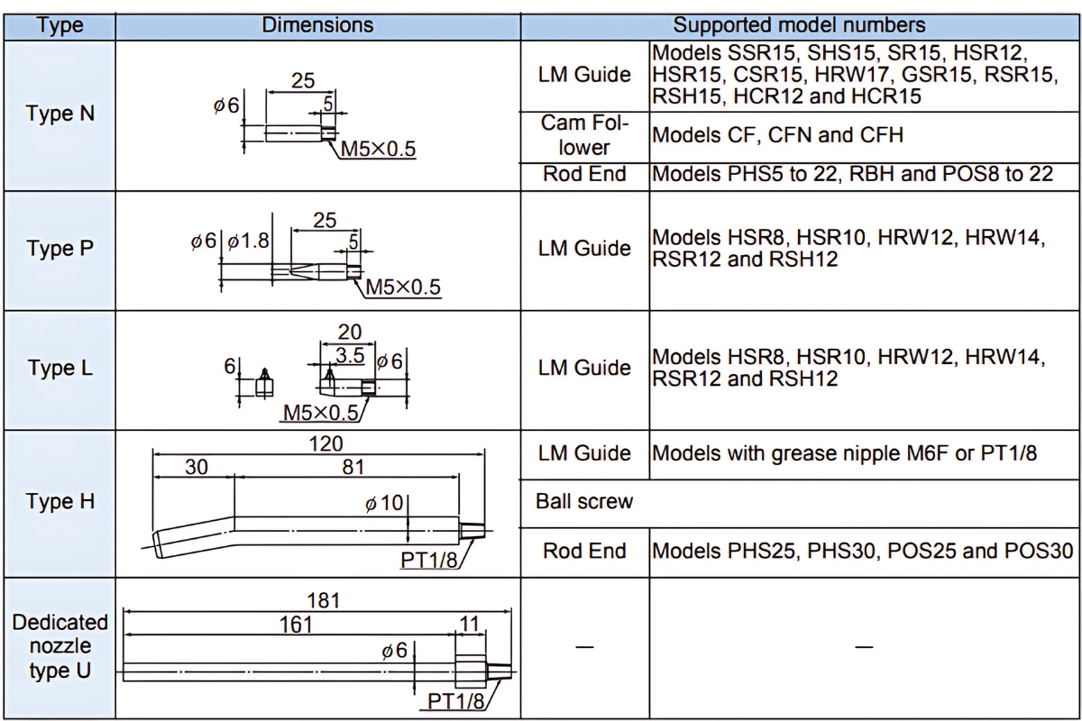 Thông số kỹ thuật sung bơm mỡ grease gun unit MG70 THK
