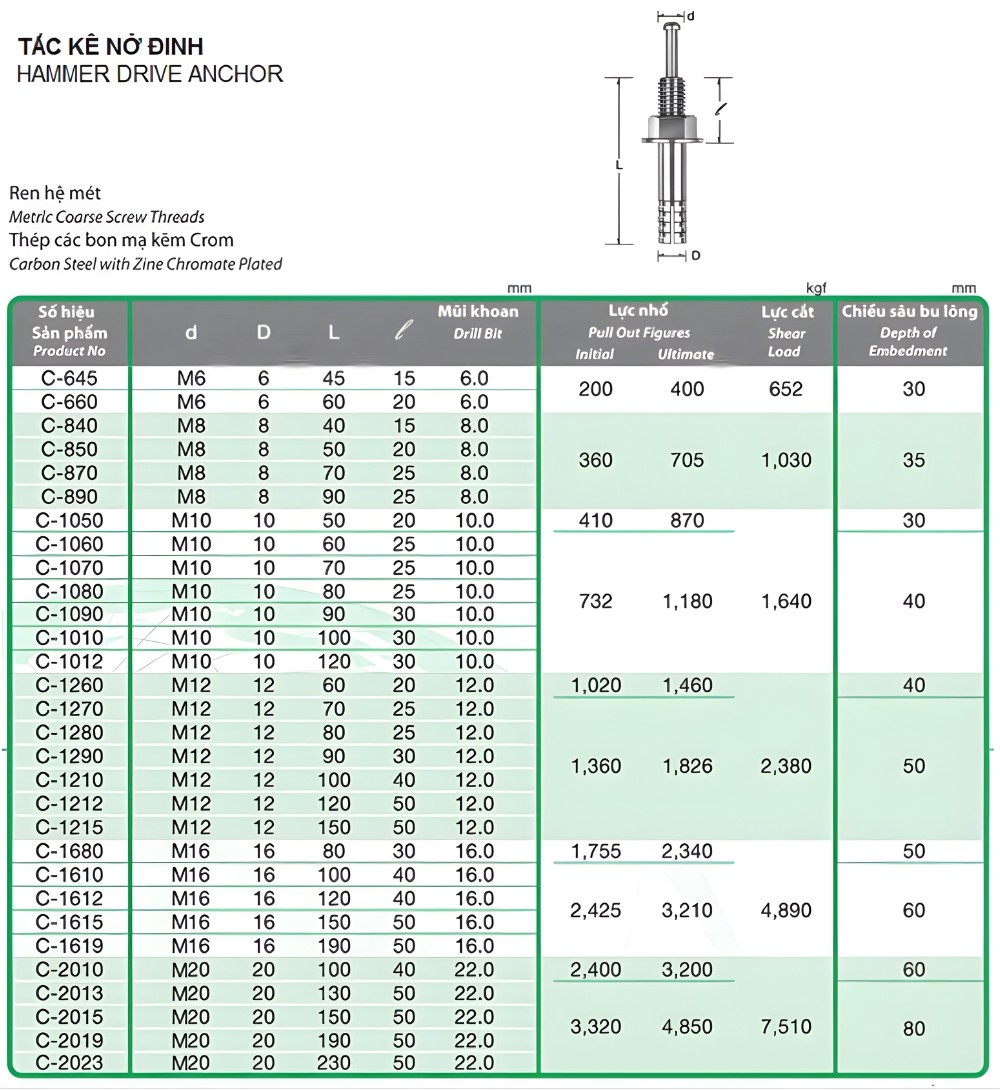 Thông số kỹ thuật tắc kê nở đinh M8, M10, M12, M14