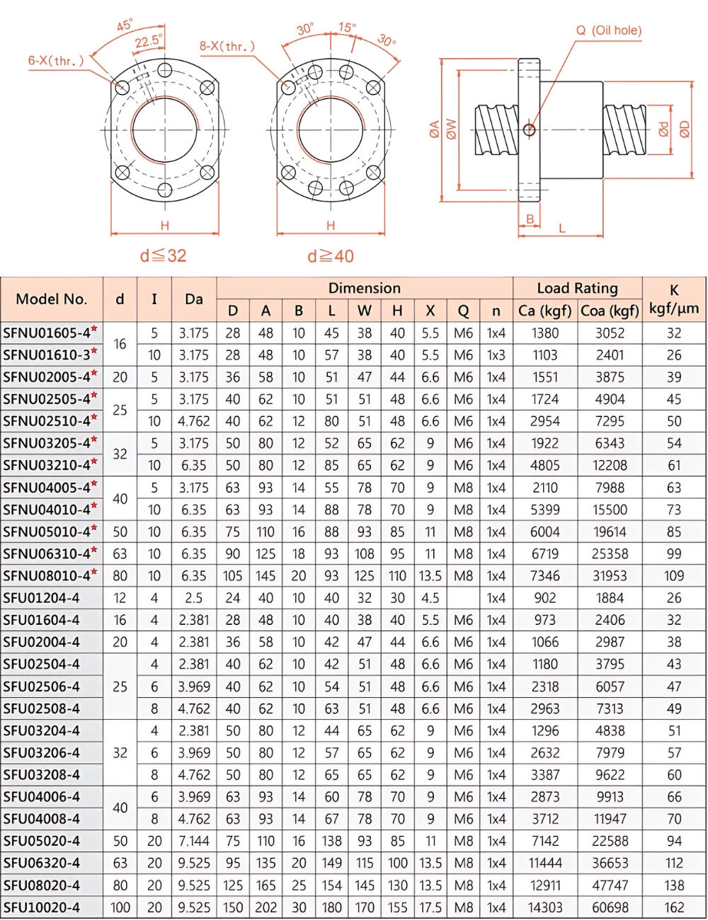 Thông số kỹ thuật trục vitme TBI bước 20