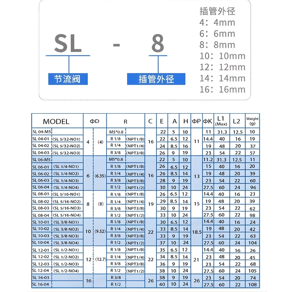 Thông số kỹ thuật van tiết lưu SL04, SL06, SL08, SL10, SL12, SL16