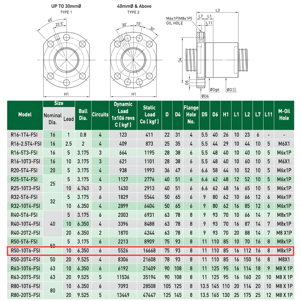 Thông số kỹ thuật vít me bi cán R50-10T6 FSI