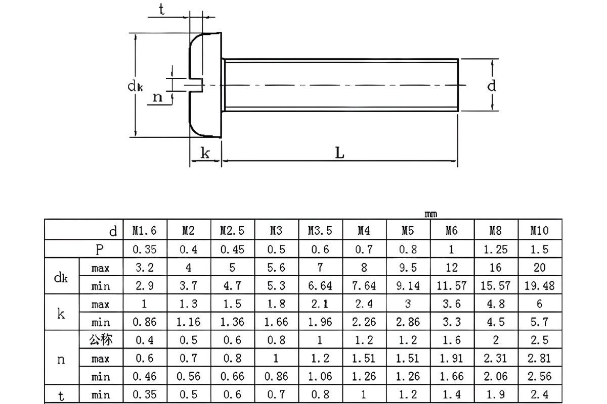 Thông số kỹ thuật vít mini rãnh tròn đầu vít GB65