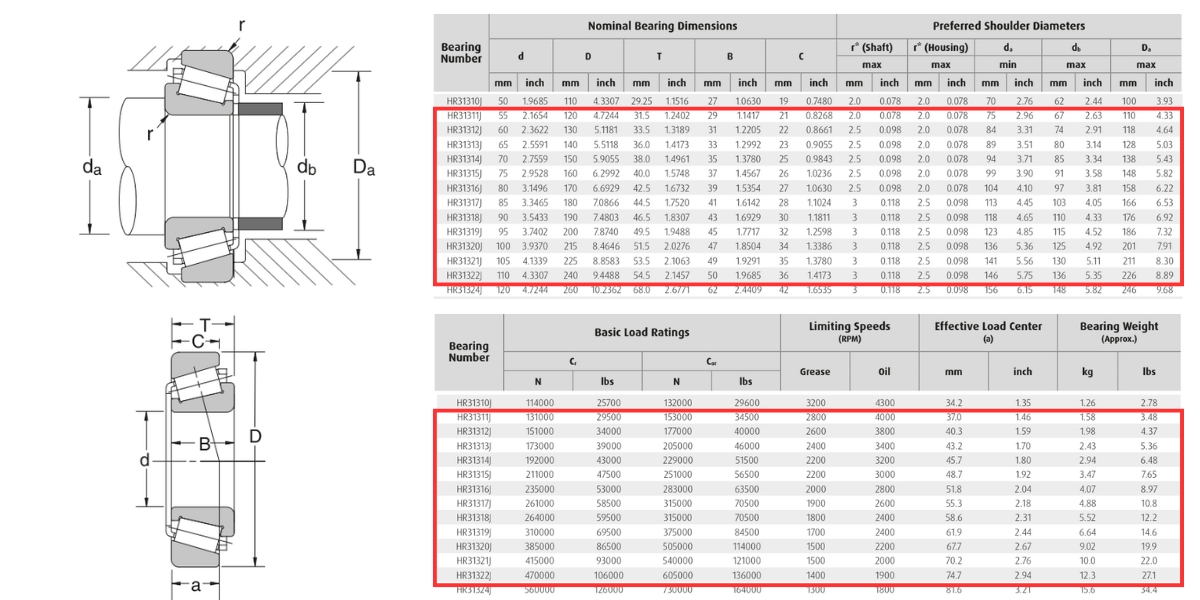 Thông số kĩ thuật vòng bi côn 31320-31330