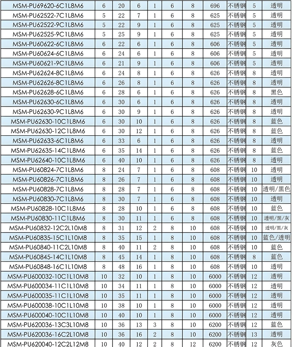 Thông số kỹ thuật vòng bi bọc nhựa PU cọc vít