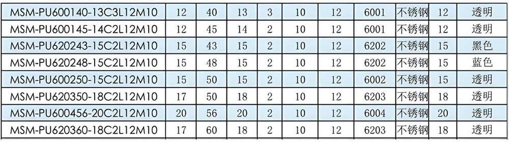 Thông số kỹ thuật vòng bi bọc nhựa PU cọc vít