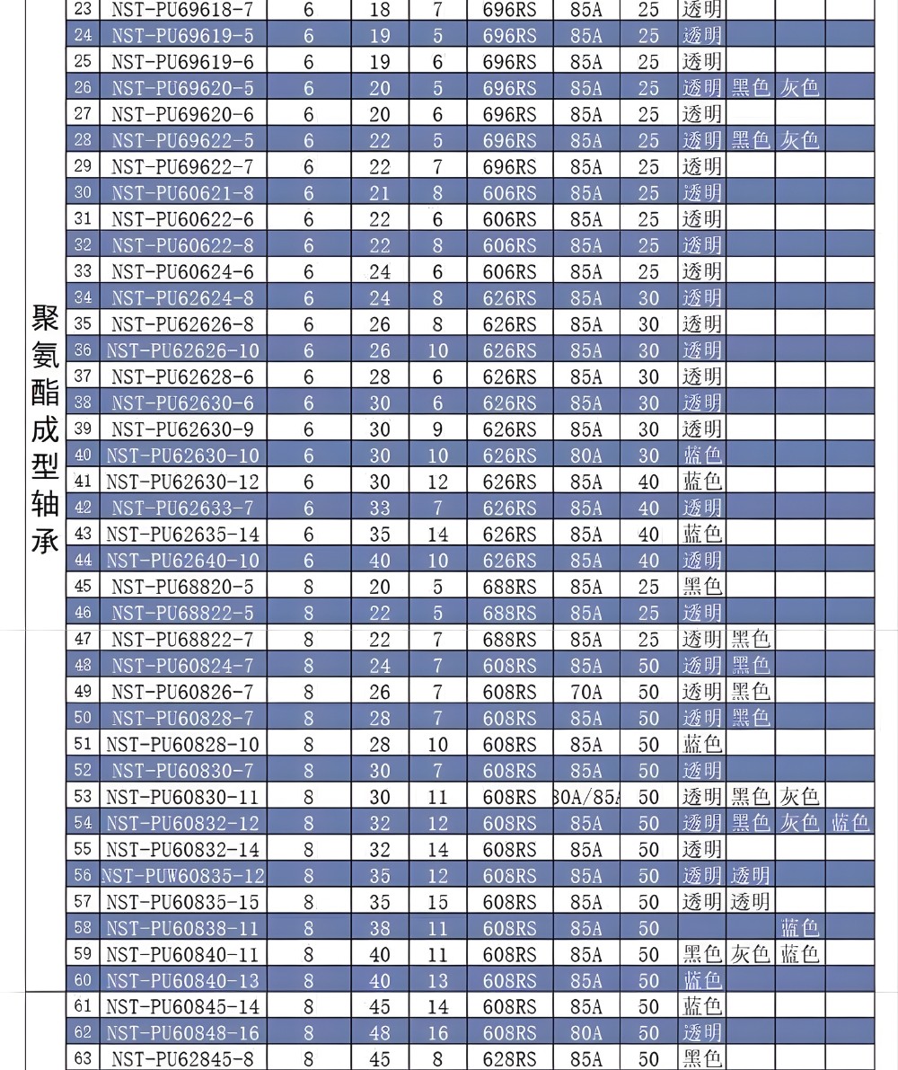 Thông số kỹ thuật vòng bi bọc nhựa PU