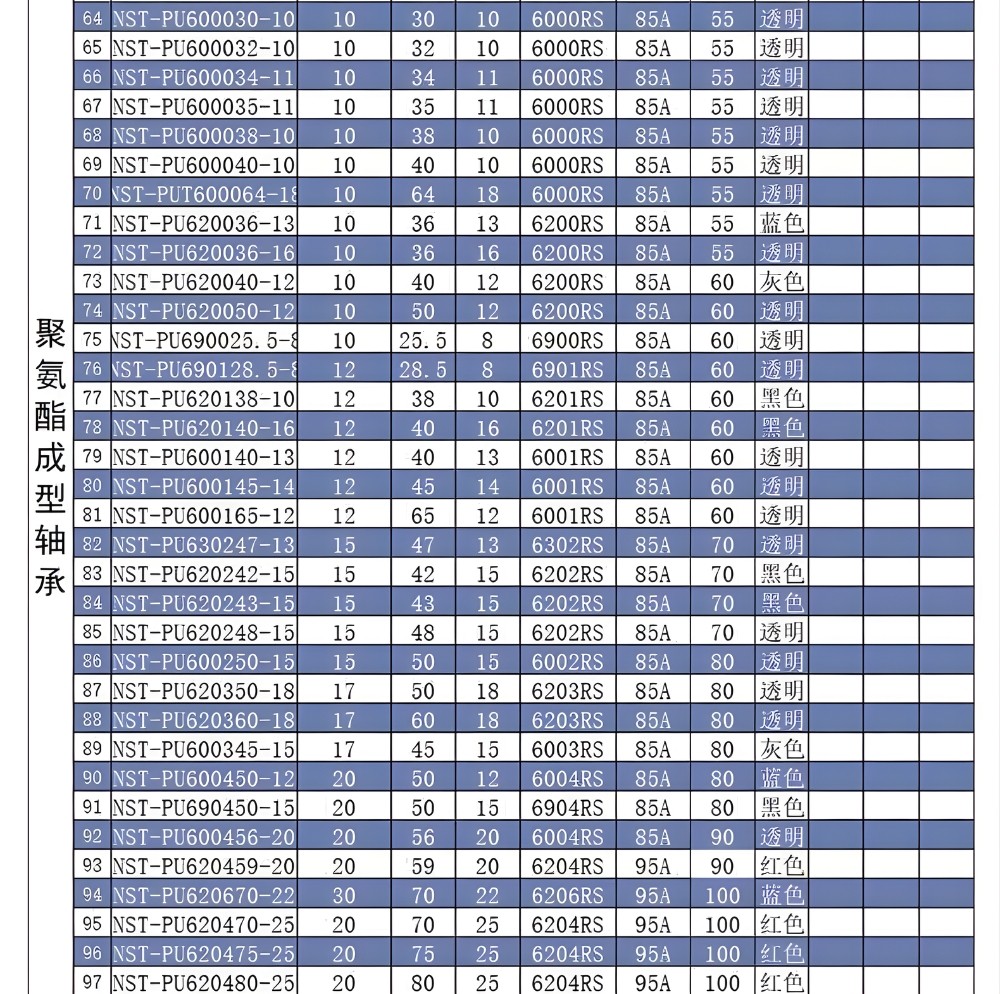 Thông số kỹ thuật vòng bi bọc nhựa PU