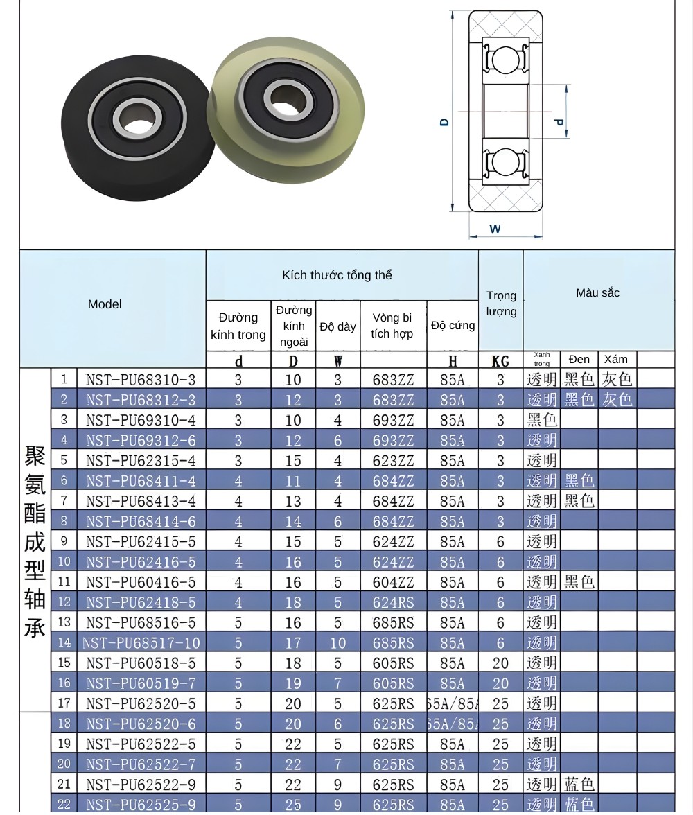 Thông số kỹ thuật vòng bi bọc nhựa PU