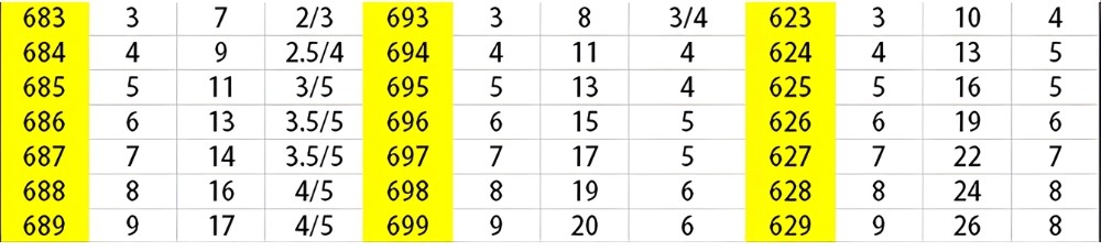 Thông số kỹ thuật vòng bi nhựa PP