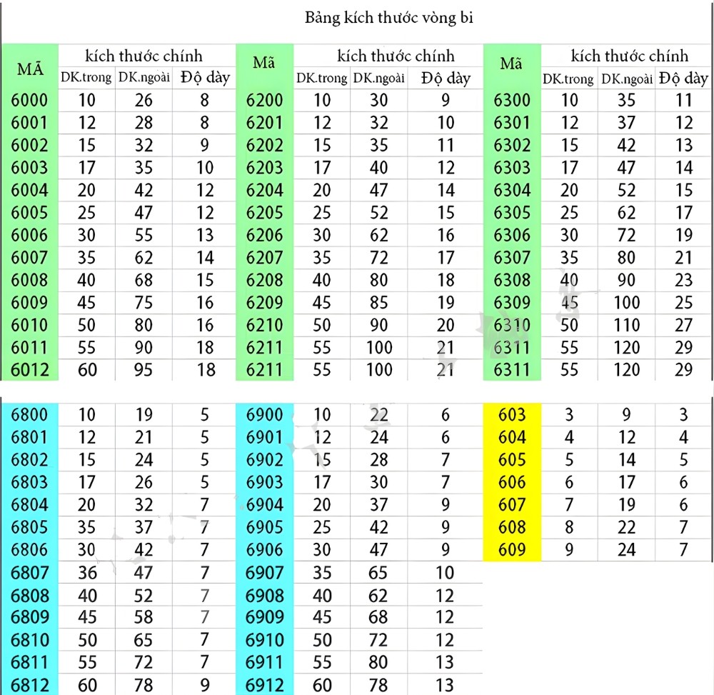 Thông số kỹ thuật vòng bi nhựa PP