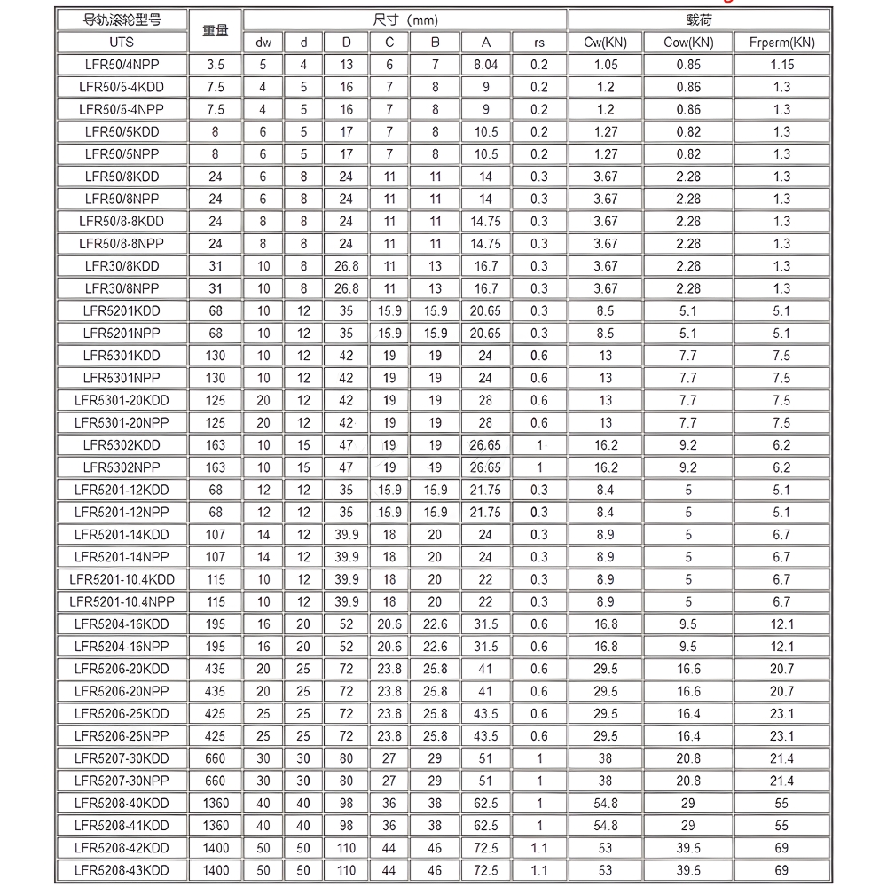 Thông số kỹ thuật vòng bi thép rãnh U kiểu LFR