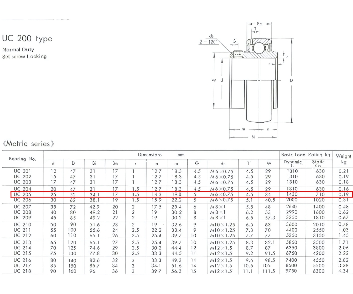 Thông số kỹ thuật bạc đạn UC205