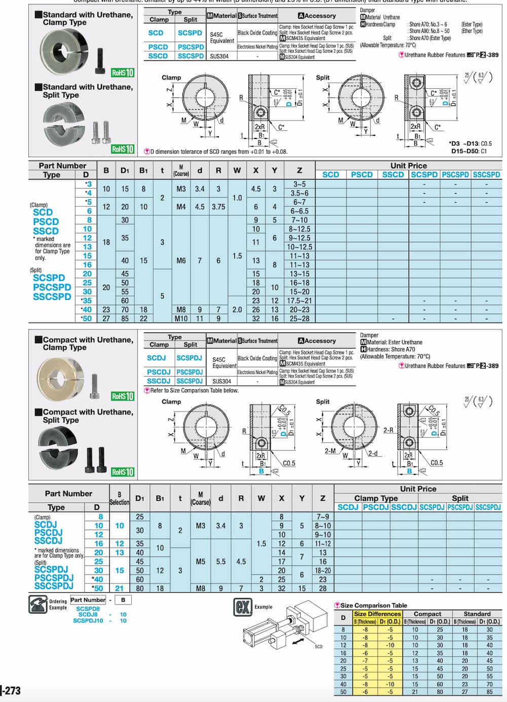 Thông số kỹ thuật vòng cổ trục Urethane SCD, PSCD, SSCD,SCSPD,PSCSPD,SSCSPD