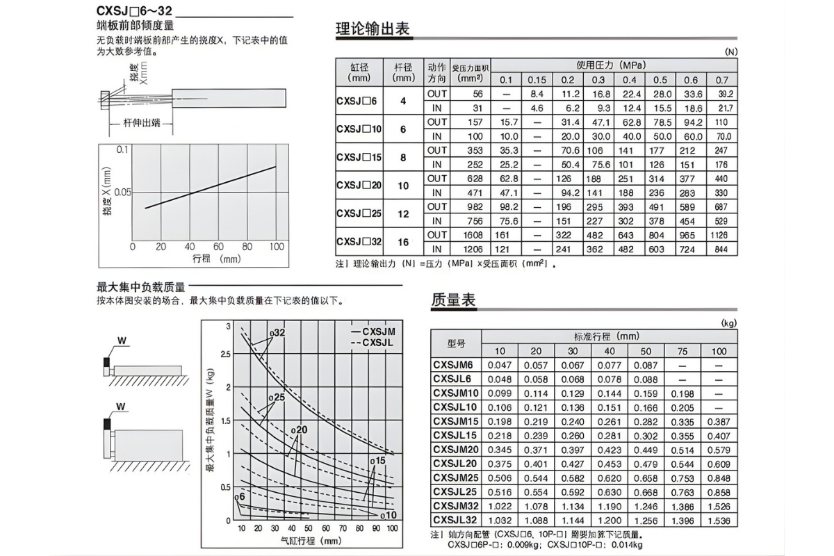 Thông số kỹ thuật xi lanh khí nén CXSJM6, CXSJM10, CXSJM15, CXSJM20, CXSJM25, CXSJM32