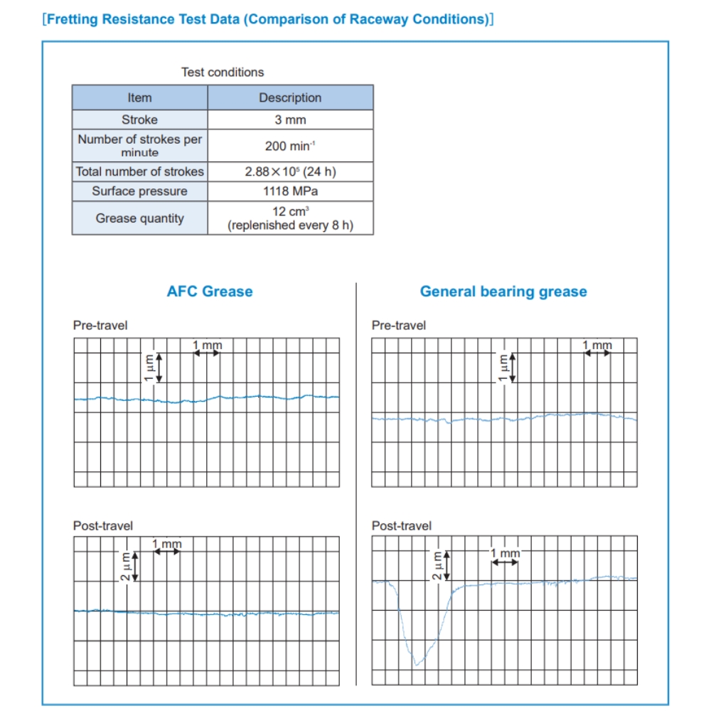 Thông số kỹ thuật của mỡ bôi trơn THK AFC Grease