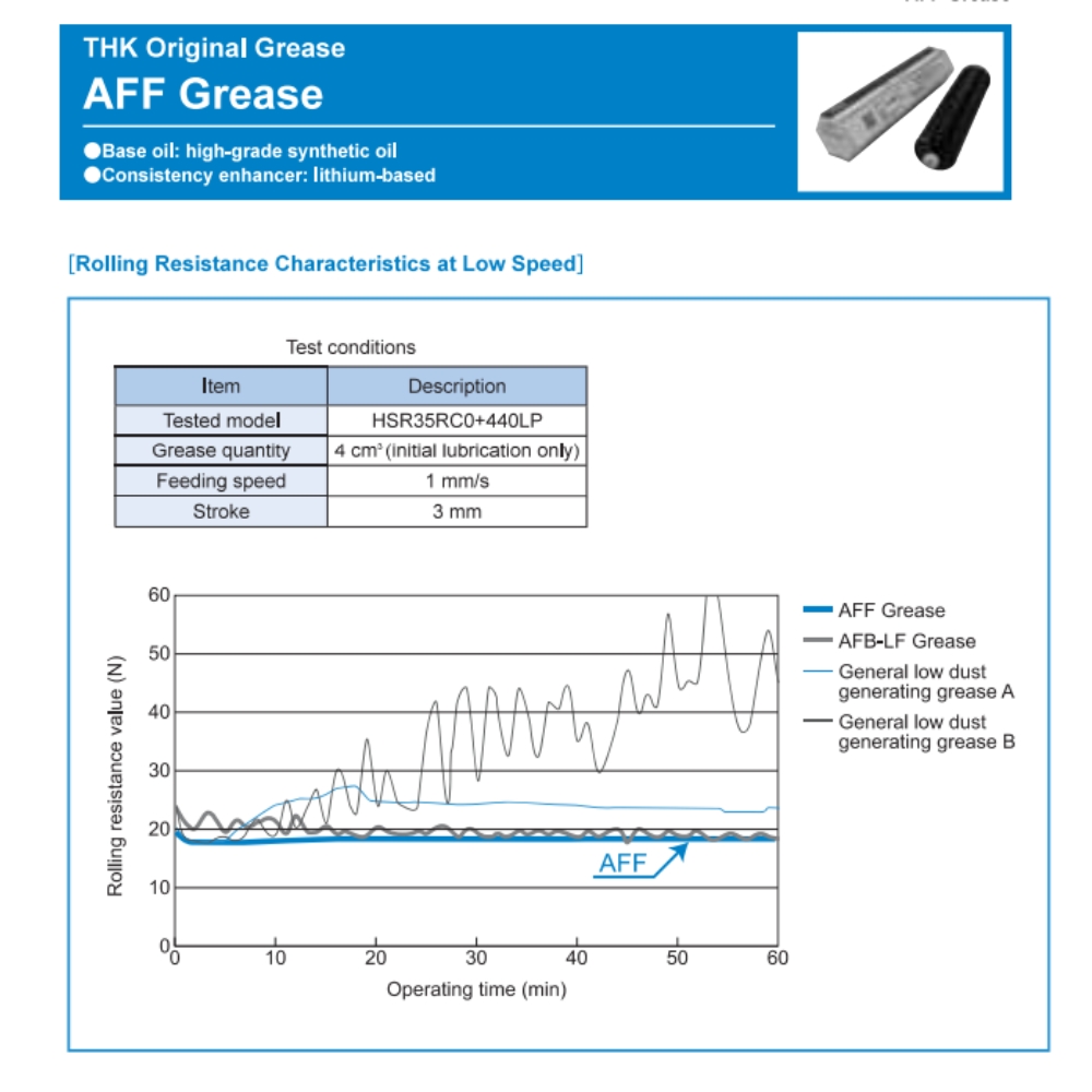 Thông số kỹ thuật của mỡ bôi trơn THK AFF Grease
