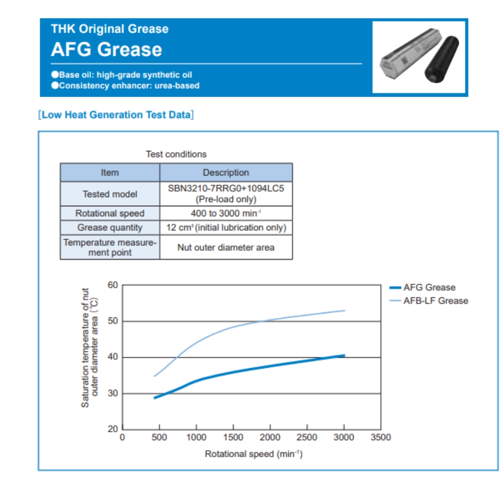 Thông số kỹ thuật của mỡ bôi trơn THK AFG Grease