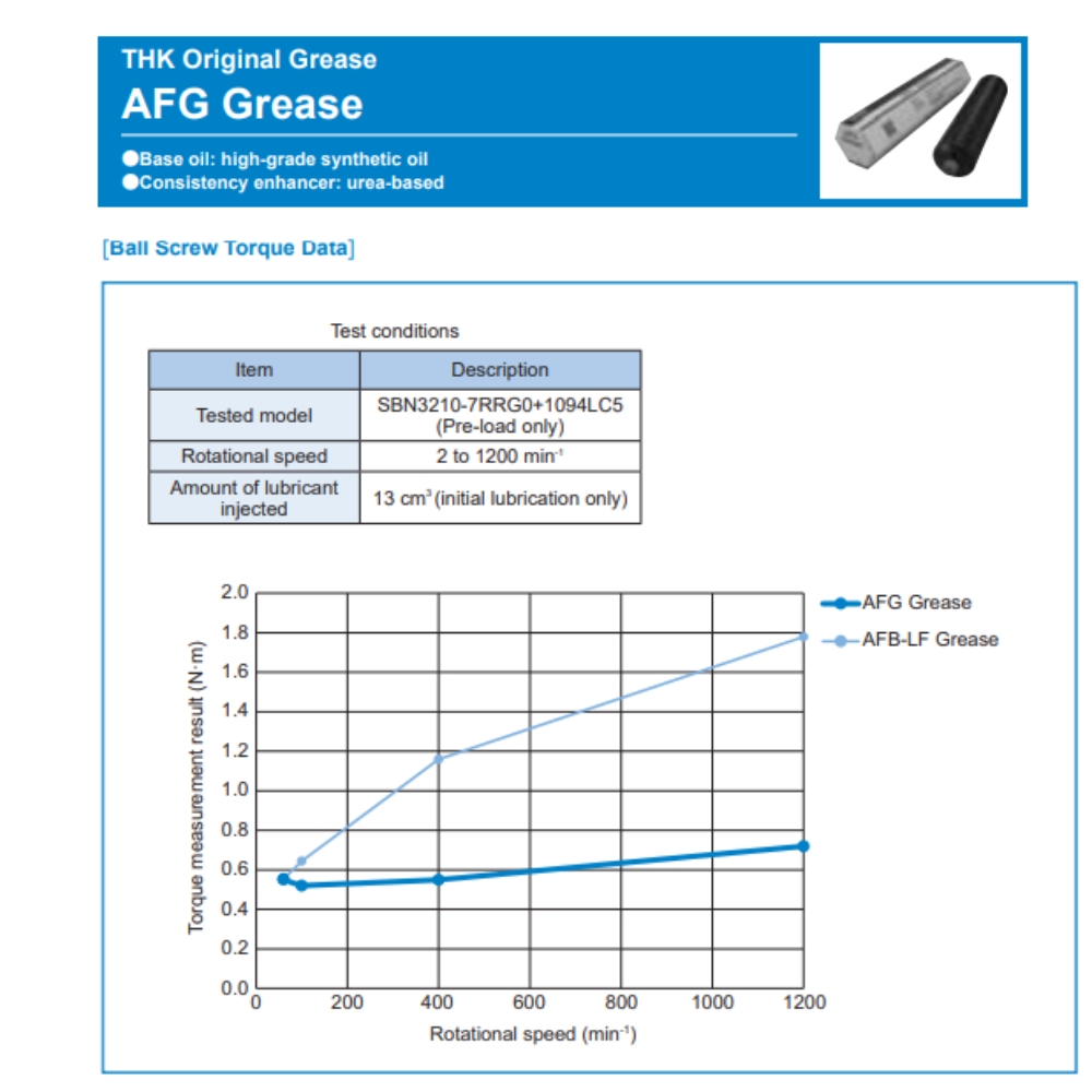 Thông số kỹ thuật của mỡ bôi trơn THK AFG Grease
