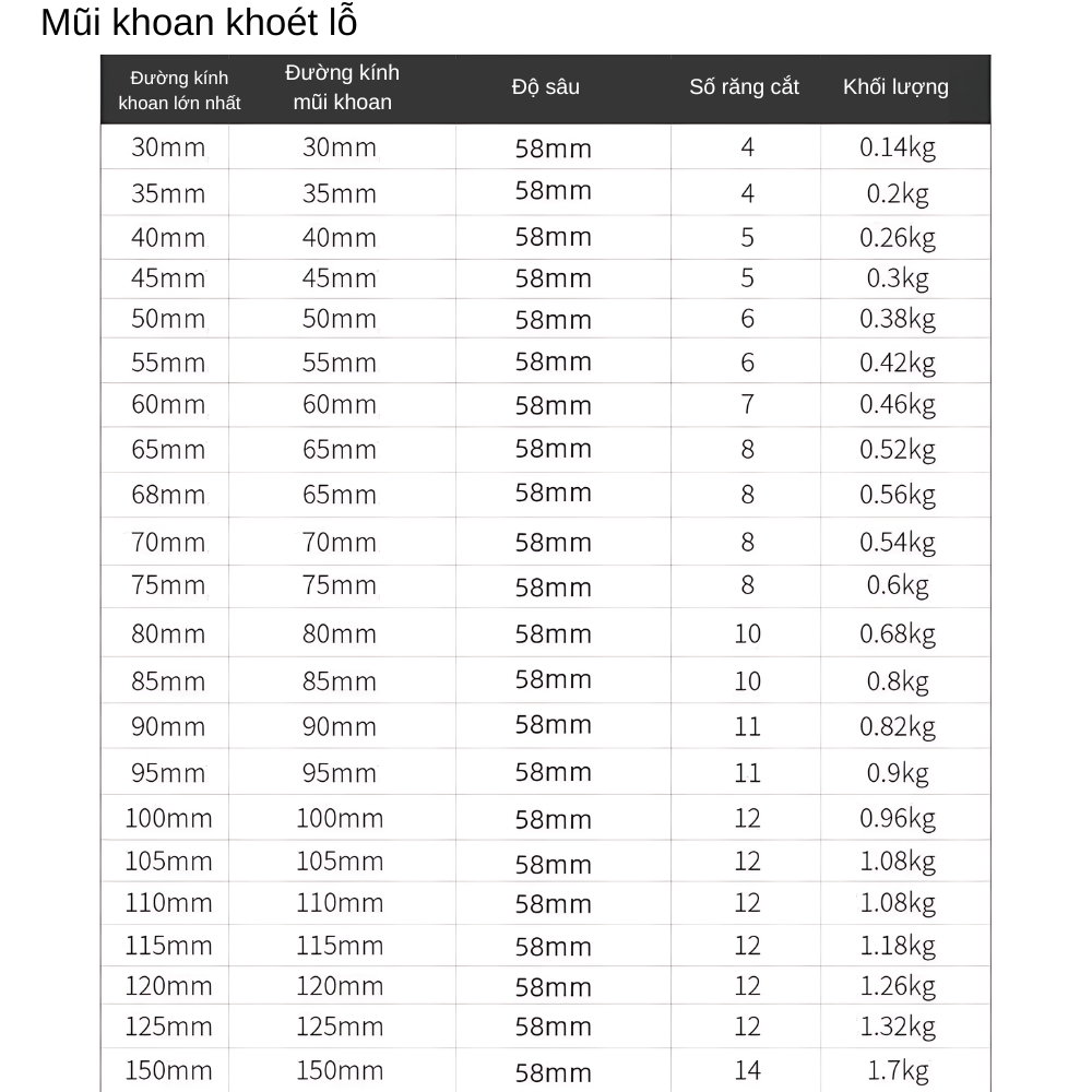 Thông số kỹ thuật mũi khoan lỗ tường bê tông