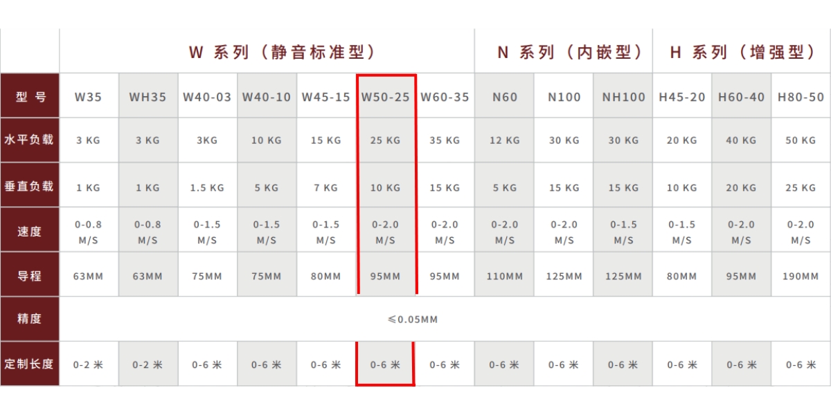 Thông số kỹ thuật Robot đơn trục CCM W50-25-2250L