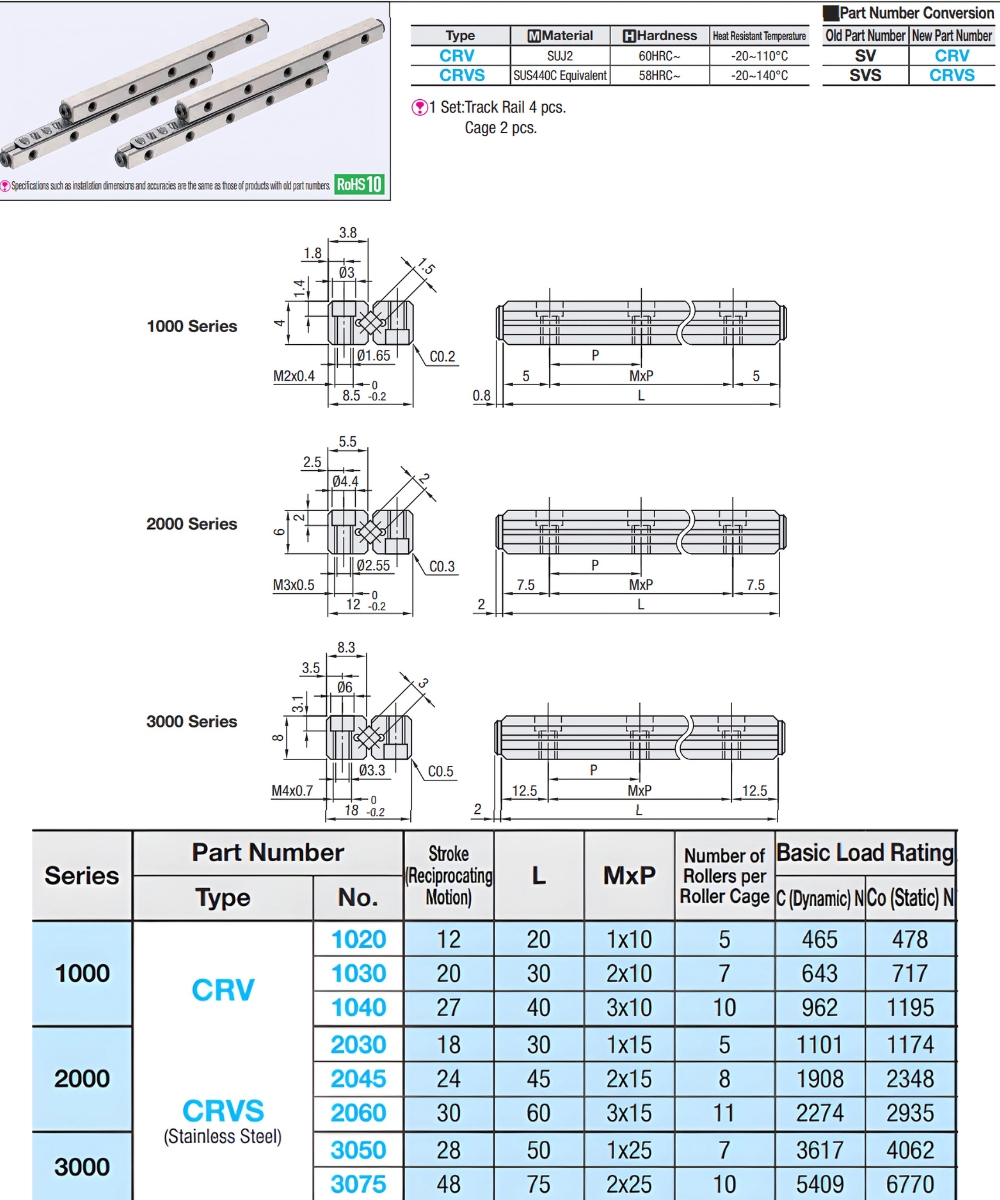Thông số kỹ thuật thanh trượt CRV