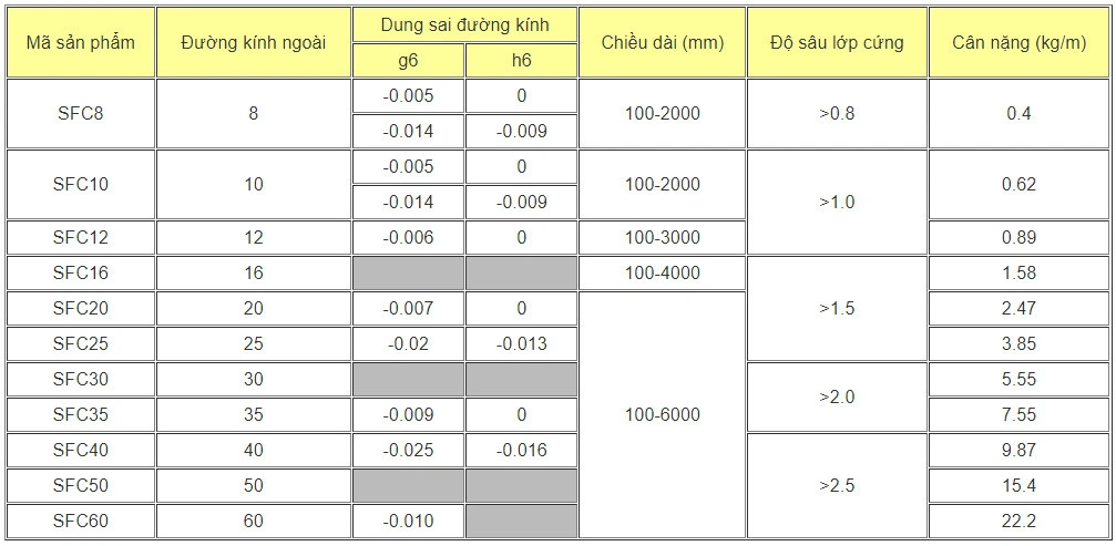 Thông số thanh trượt tròn