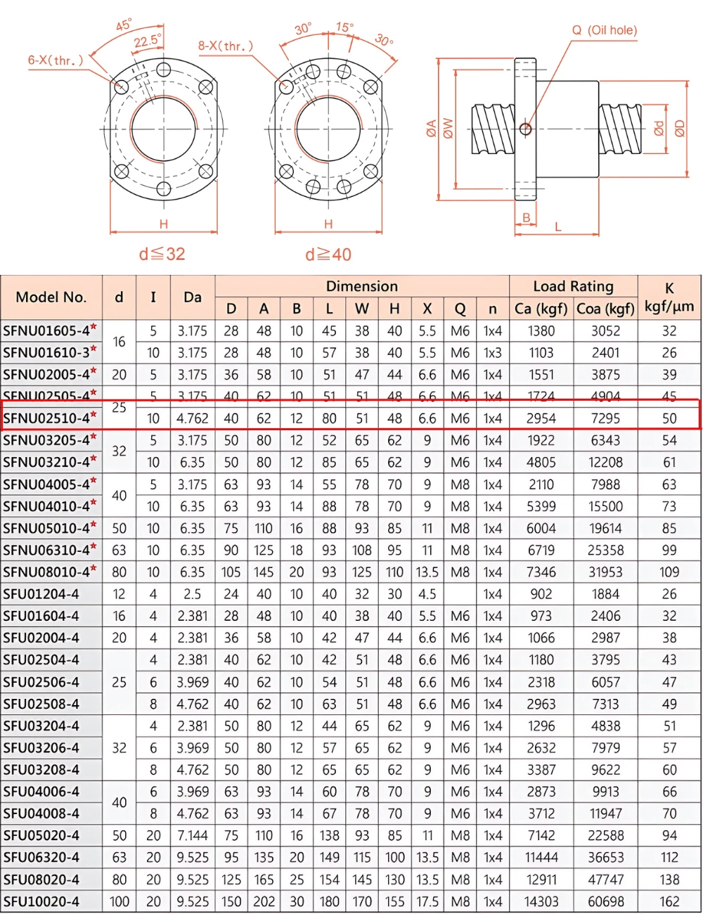 Thông số kỹ thuật vitme máy phay CNC trục Z 2510 tiện sẵn 2 đầu