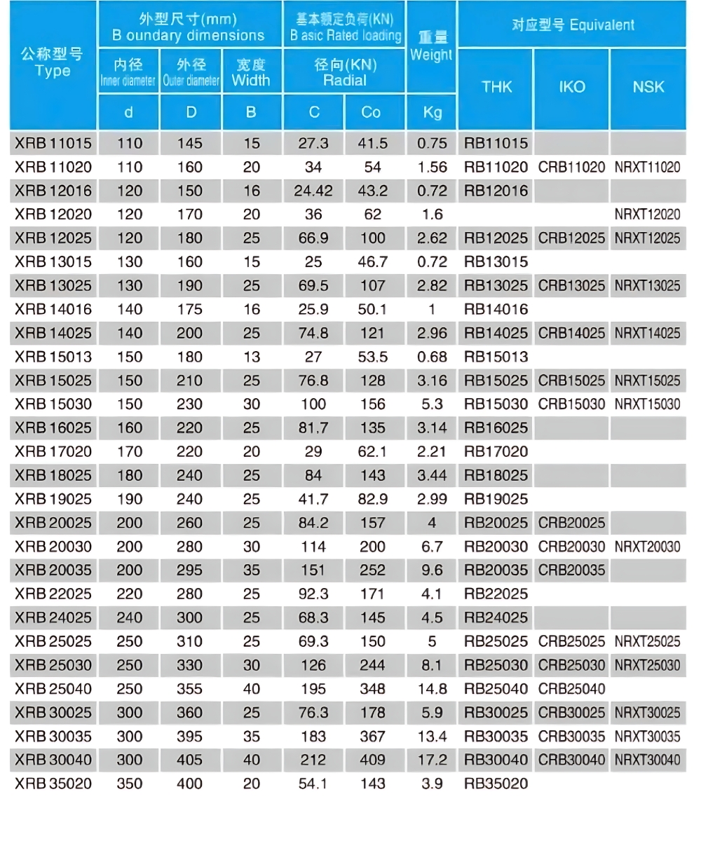 Thông số kỹ thuật bạc đạn mâm xoay GUANLIN XRB