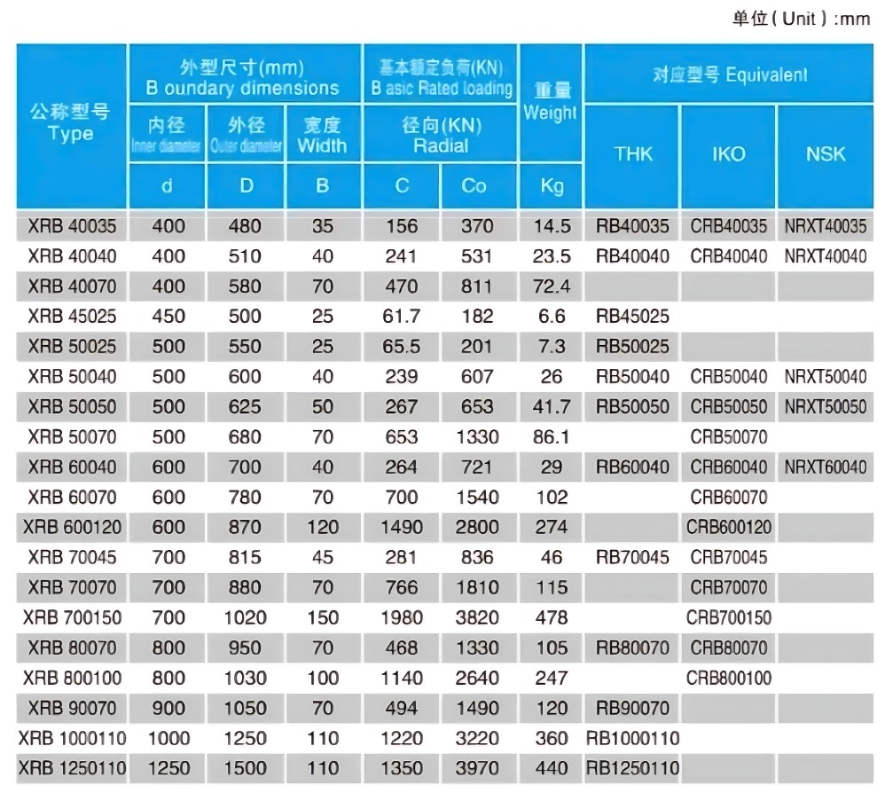 Thông số kỹ thuật bạc đạn mâm xoay GUANLIN XRB