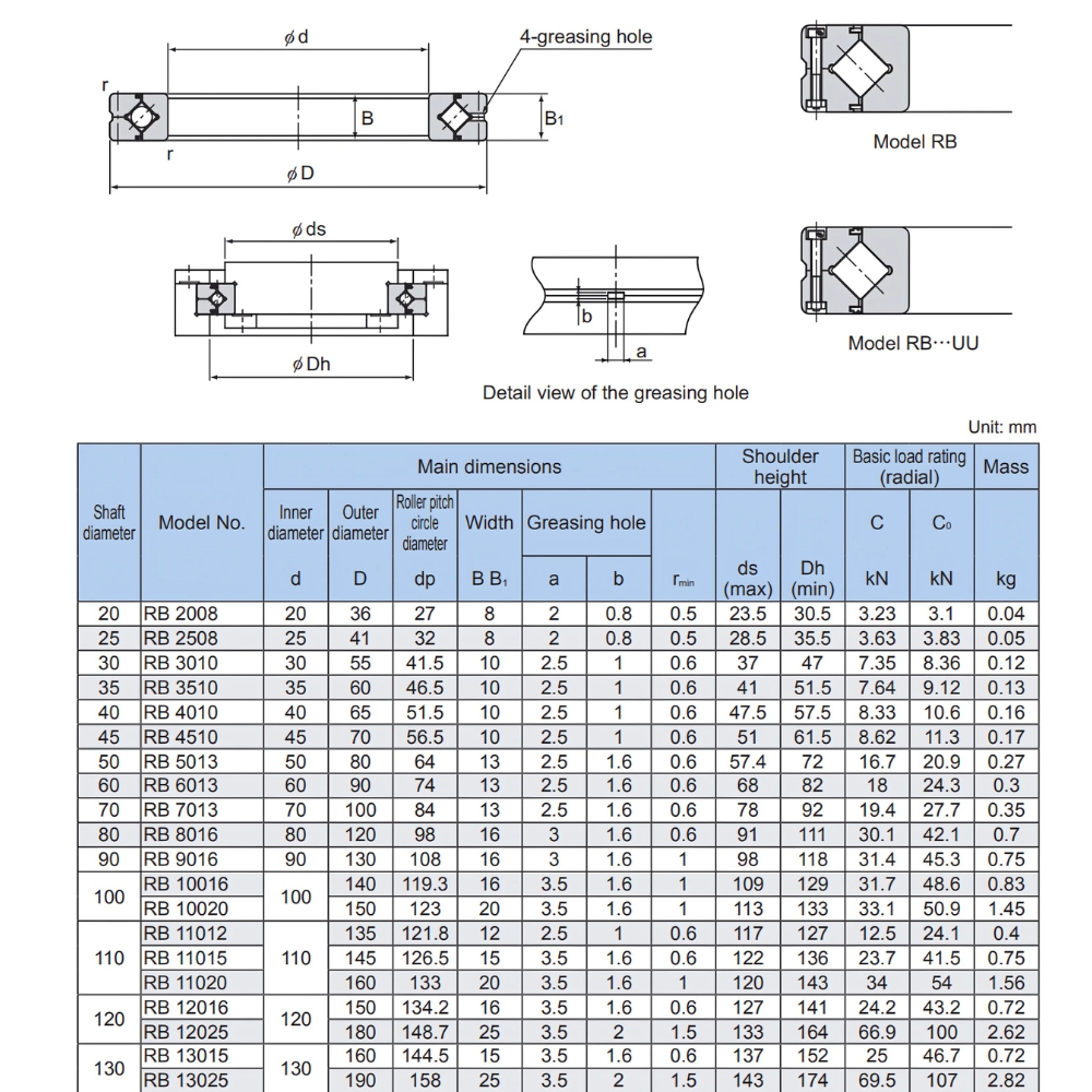 Thông số kỹ thuật vòng bi mâm xoay RB