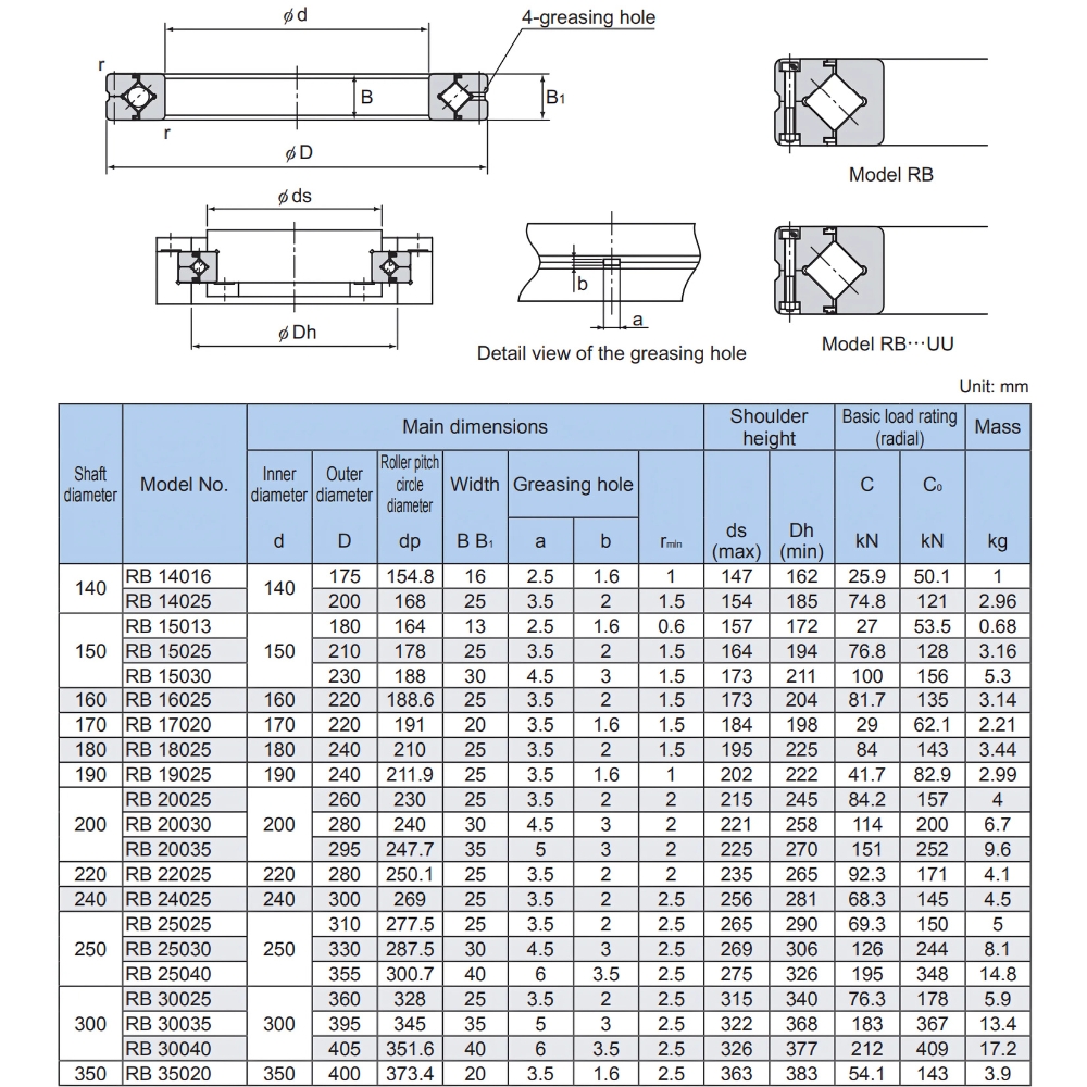 Thông số kỹ thuật vòng bi mâm xoay RB