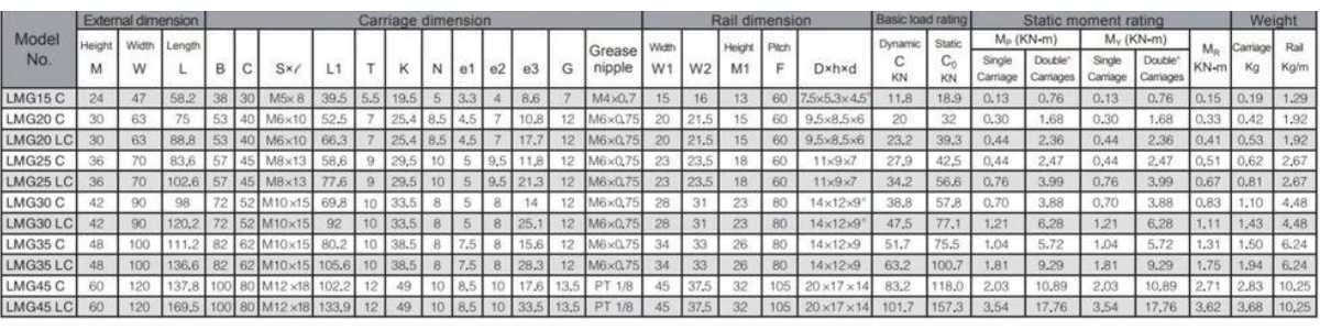 Thông số kỹ thuật Con trượt vuông CSK LMG...C/LC