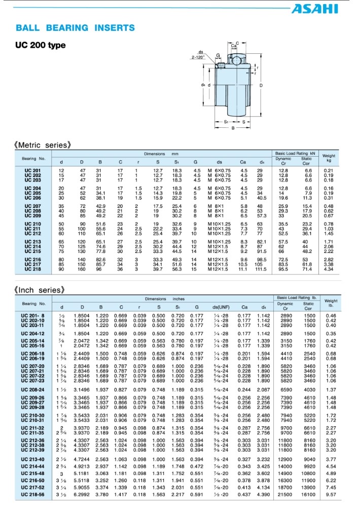 Thông số kỹ thuật bạc đạn ASAHI UC202 | UC202, UC202-10