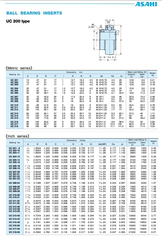 Thông số kỹ thuật bạc đạn UC204 | UC204, UC204-12