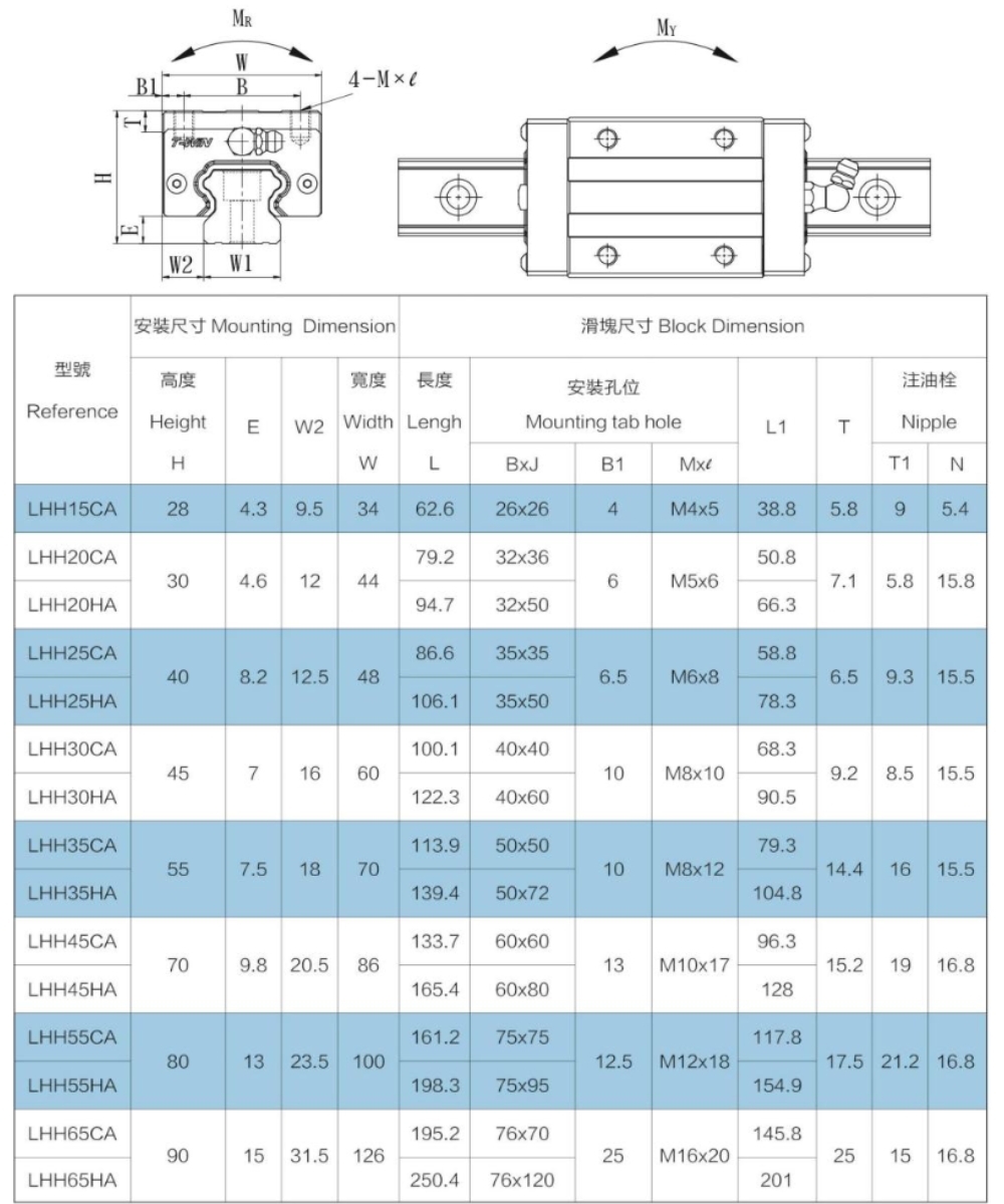 Thông số kỹ thuật bi trượt dẫn hướng T-WIN LHH15CA, LHH20CA, LHH25CA, LHH30CA, LHH35CA, LHH45CA, LHH55CA, LHH65CA
