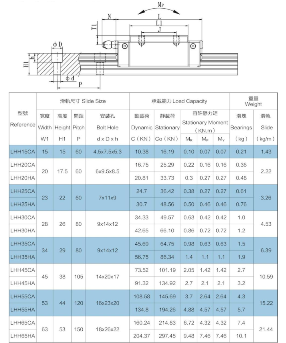 Bi trượt dẫn hướng T-WIN LHH20HA, LHH25HA, LHH30HA, LHH35HA, LHH45HA, LHH55HA, LHH65HA