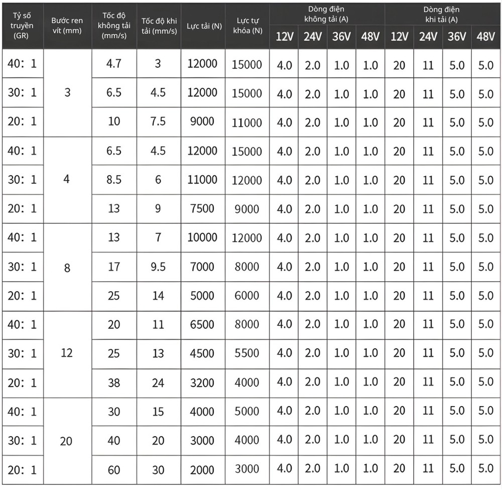 Thông số kỹ thuật xi lanh điện chống nước lực đẩy lớn LX712