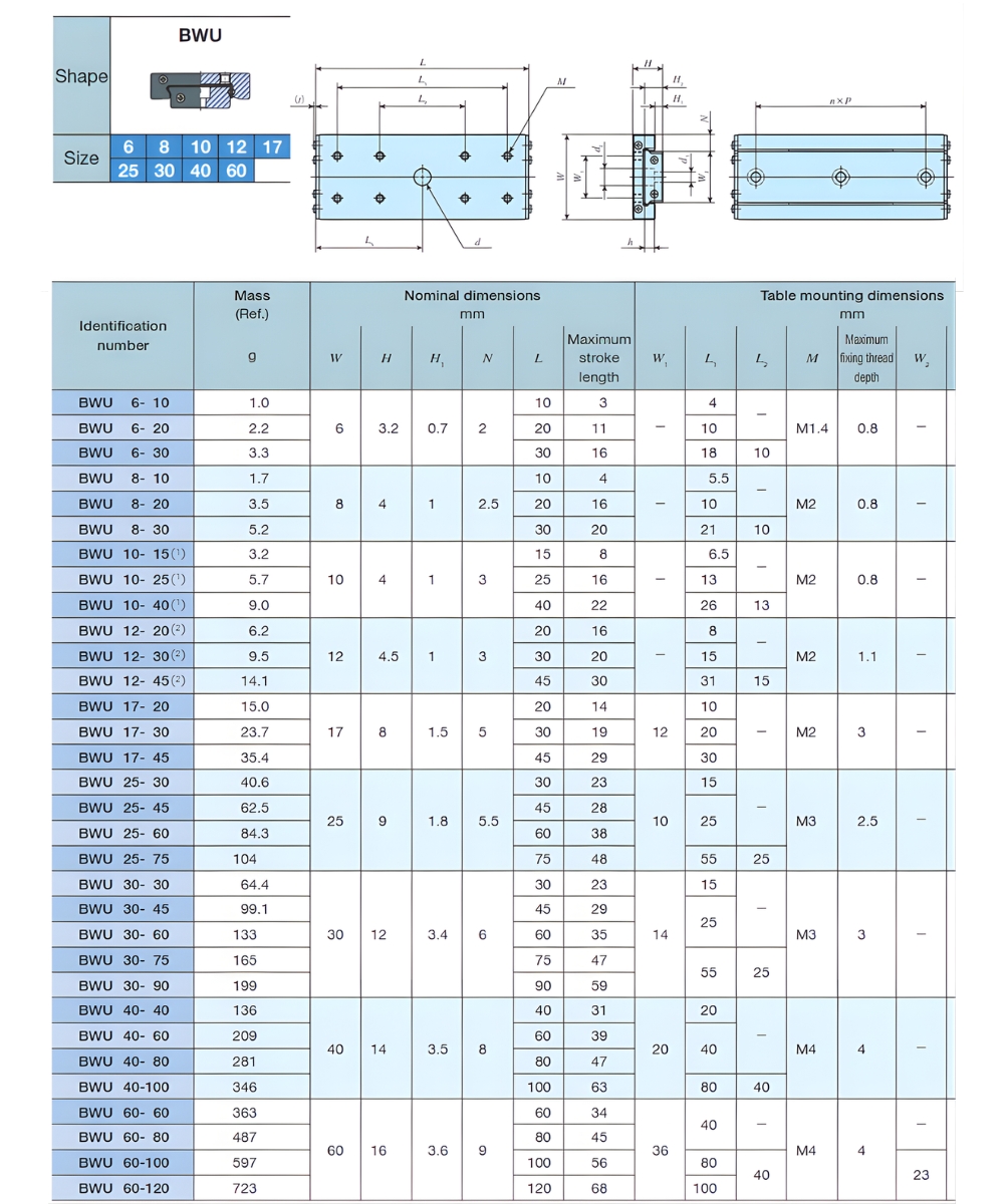 Thông số kỹ thuật con trượt vuông IKO BWU