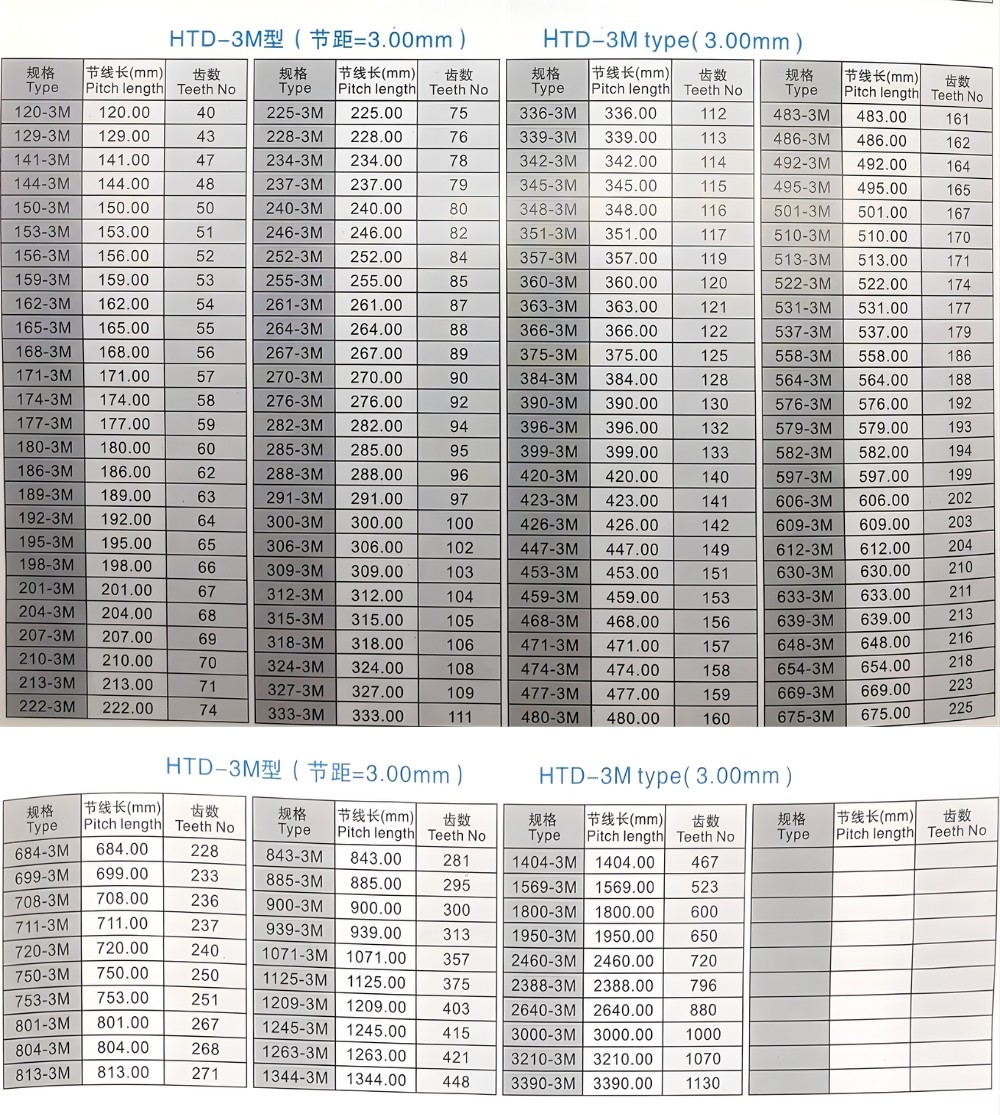 Thông số kỹ thuật dây đai răng kín HTD 3M