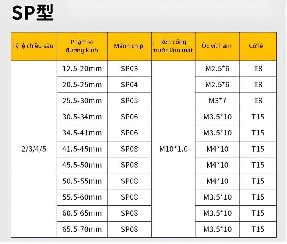 Thông số kỹ thuật mũi khoan CNC đầu gắn mảnh dao