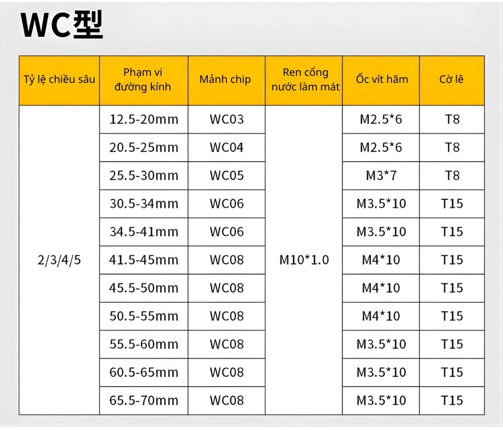 Thông số kỹ thuật mũi khoan CNC đầu gắn mảnh dao
