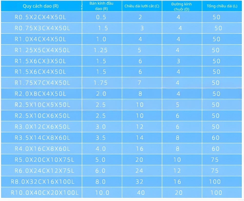 Thông số kỹ thuật mũi phay cầu hợp kim