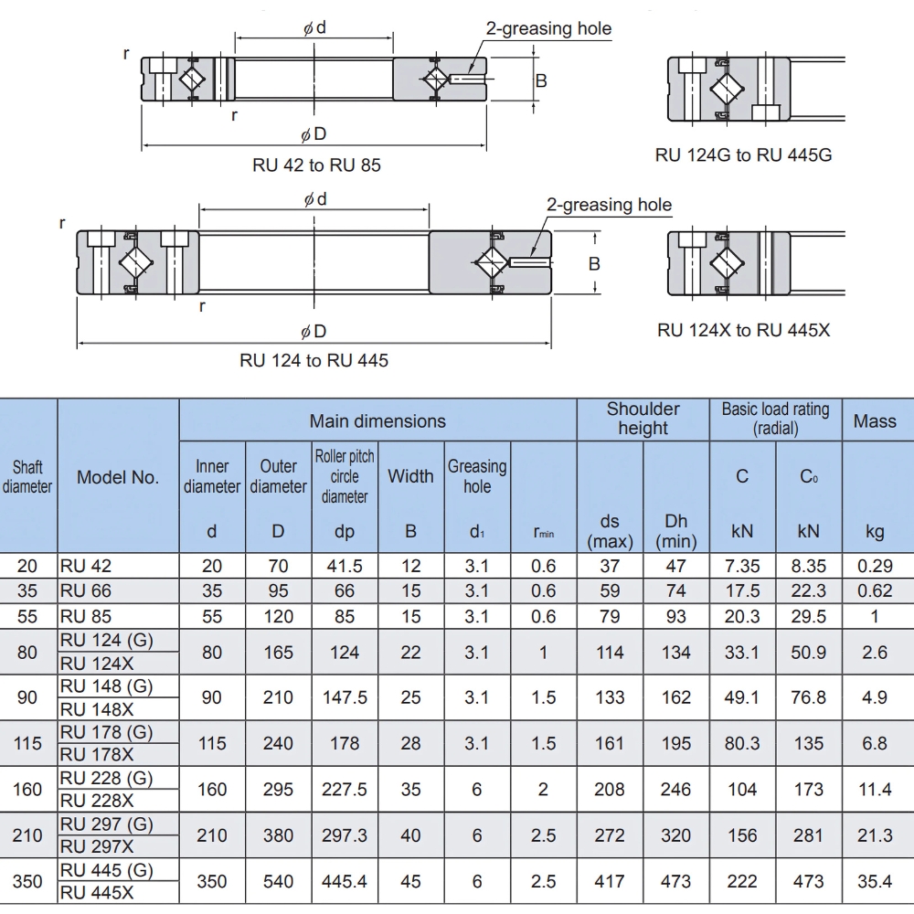 Thông số kỹ thuật vòng bi mâm xoay THK RUV