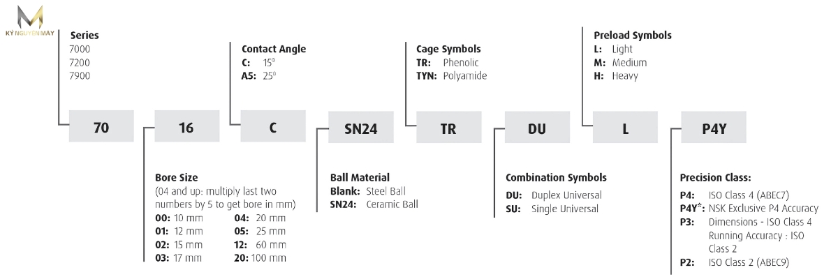 Ý nghĩa ký hiệu ổ bi 7205CTYNDULP4