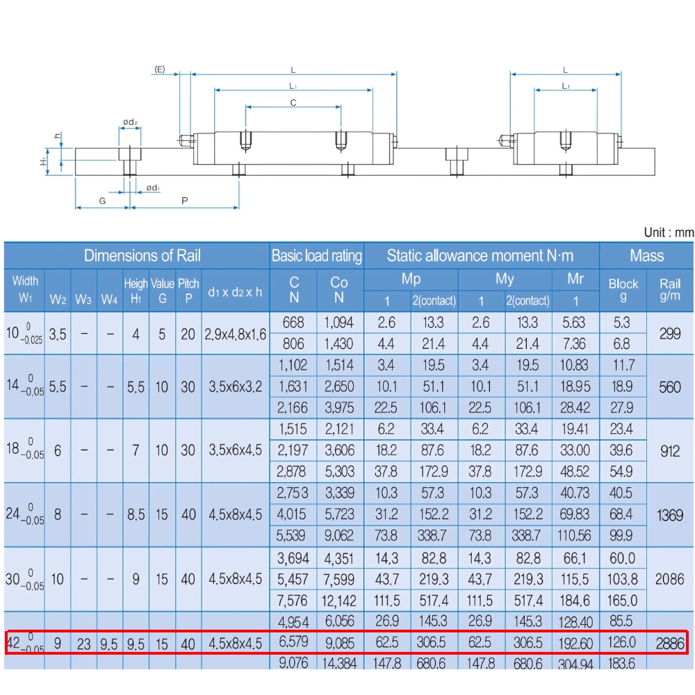 Thông số kỹ thuật bạc trượt MB15N
